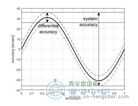 AD38电机反馈绝对值编码器技术数据（机械） 德国hengstler(亨士乐)编码器