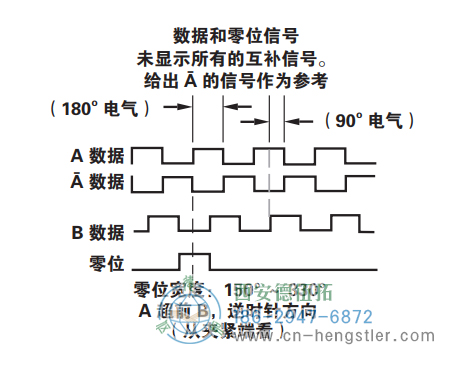 HS35R标准光电增量式编码器信号格式 美国Dynapar(丹纳帕)编码器