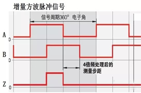 关于增量编码器的四种输出信号详解（TTL电平、5V差分、长线驱动、RS422等） - 德国Hengstler(亨士乐)授权代理