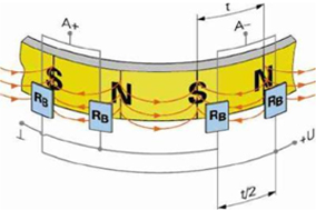 NorthStar磁性编码器的结构组成和原理 - 德国Hengstler(亨士乐)授权代理 NorthStar磁性编码器的结构组成和原理 - 德国Hengstler(亨士乐)授权代理