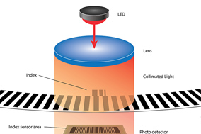 亨士乐增量编码器和绝对式编码器的区别是什么? - 德国Hengstler(亨士乐)授权代理