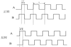 增量编码器是怎么判断正反转的? - 德国Hengstler(亨士乐)授权代理 增量编码器是怎么判断正反转的? - 德国Hengstler(亨士乐)授权代理