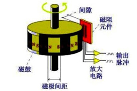 亨士乐磁性编码器的优势 - 德国Hengstler(亨士乐)授权代理 亨士乐磁性编码器的优势 - 德国Hengstler(亨士乐)授权代理