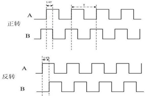 亨士乐编码器波形观测与解析方法 - 德国Hengstler(亨士乐)授权代理