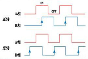 亨士乐增量编码器为何采用A、B两组信号轨道？ - 德国Hengstler(亨士乐)授权代理
