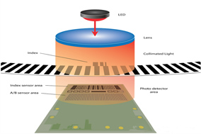 HENGSTLER告诉您绝对式编码器还是增量式编码器怎么选？ - 德国Hengstler(亨士乐)授权代理