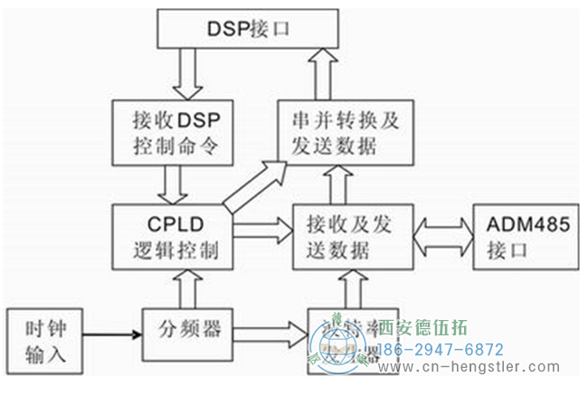 图4 软件整体结构框图 - 德国Hengstler编码器