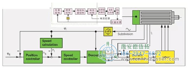 Hengstler(亨士乐)编码器在伺服电机方面的应用