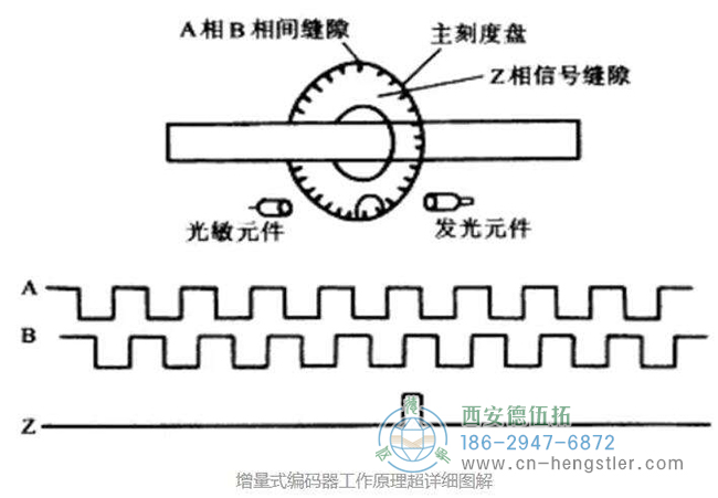 Hengstler编码器的分类和编码器A\B\Z三相的详细说明
