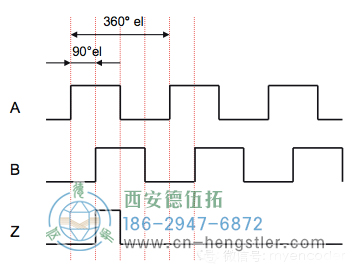 三通道输出A、B、Z 三通道输出A、B、Z