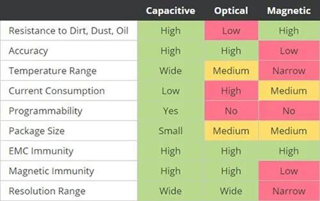 电容、光学和磁性编码器技术关键性能指标的比较 电容、光学和磁性编码器技术关键性能指标的比较