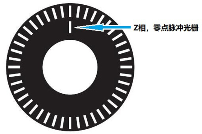 增量编码器的A相/B相/Z相输出信号