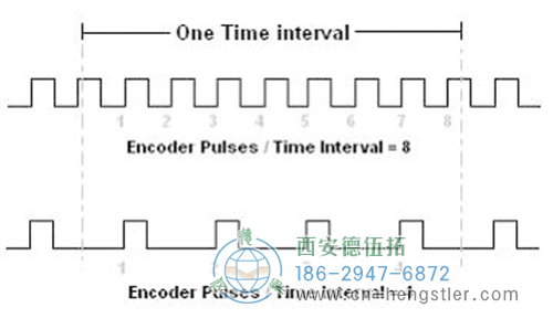 编码器在低速时，脉冲计数的分辨率较差，所以这种方法最适用于高速应用。