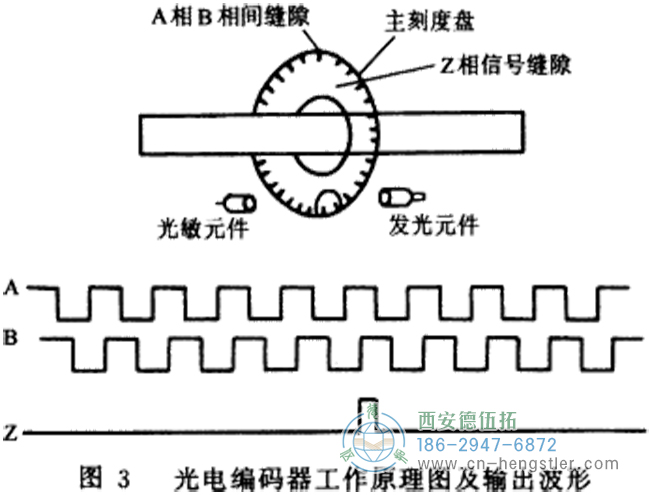 码盘还可提供相位相差90º的两路脉冲信号