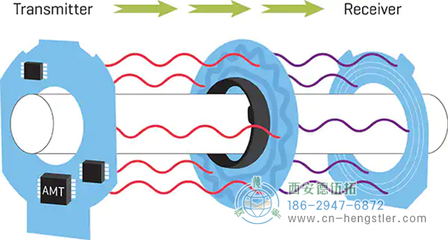 图2：这是具有正交条的行和输出波形的静电电容式传感