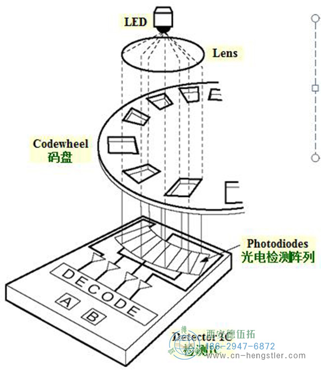 图1：旋转编码器的工作原理