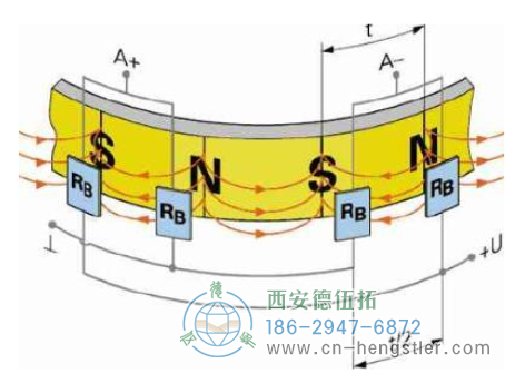 磁性编码器磁鼓表面的磁极分布