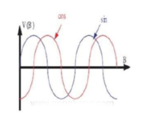 从磁阻传感器输出的两路波形