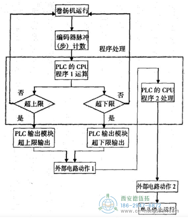 图2 编码器在单斗上料系统中的工作图 图2 编码器在单斗上料系统中的工作图