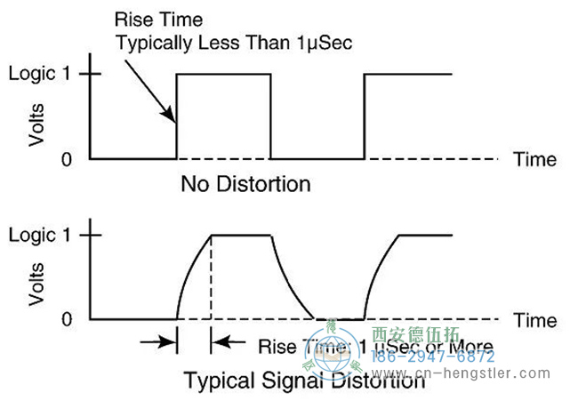 以上图示是有和没有失真时电压上升的比较。当电容较高时,电缆长距离运行会导致信号失真,因为电积累时间会更长。较低电容的电缆对于提高信号强度很重要。 以上图示是有和没有失真时电压上升的比较。当电容较高时,电缆长距离运行会导致信号失真,因为电积累时间会更长。较低电容的电缆对于提高信号强度很重要。
