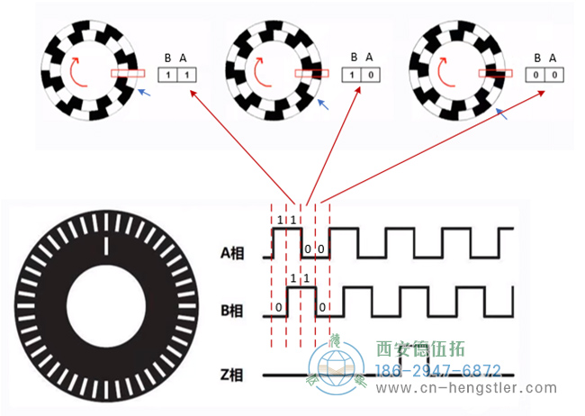 图为Hengstler增量编码器的码盘及A相、B相、Z相的波形示意图