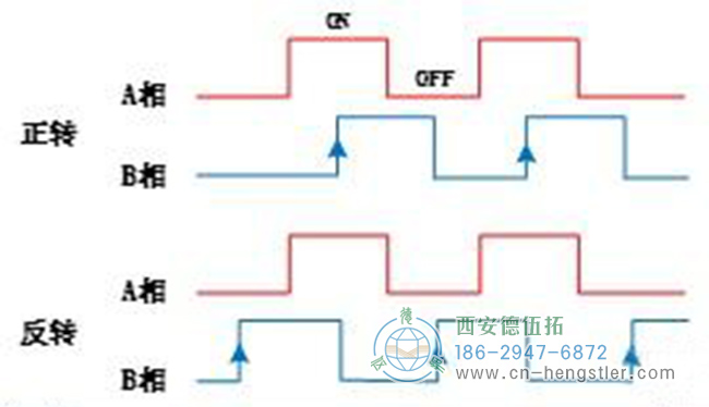 图为增量编码器正反转波形示意图