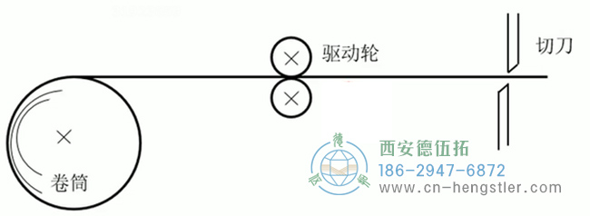 图为HENGSTLER编码器测量长度的应用原理示意图