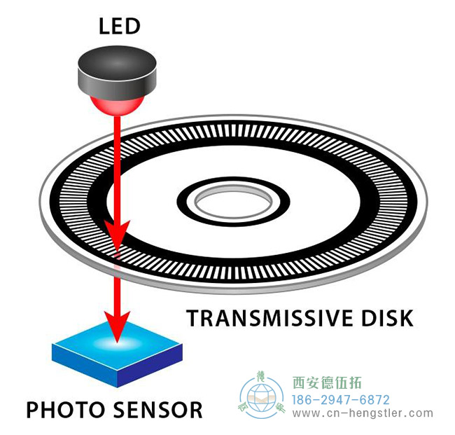LED灯光透过码盘照射到传感器感应区的示意图