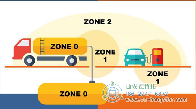 图为汽油的运输、贮存、加油三种环境的防爆等级要求划分示意图