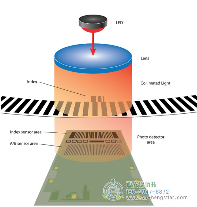 图为HENGSTLER增量光编码器的工作原理示意图