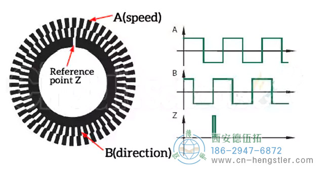 图为亨士乐增量编码器的码盘与波形示意图