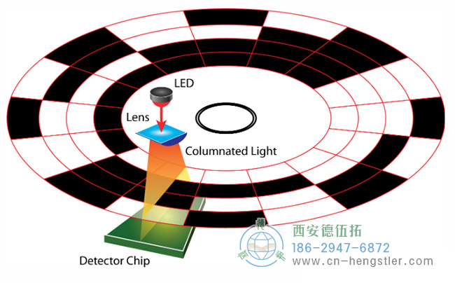 图为绝对式编码器的工作原理示意图