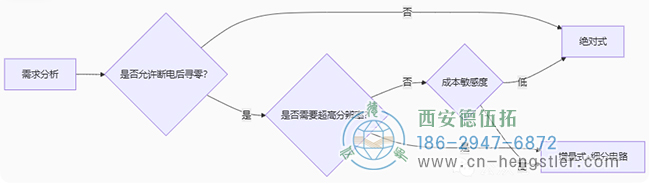 绝对式编码器与增量式编码器选择流程示意图
