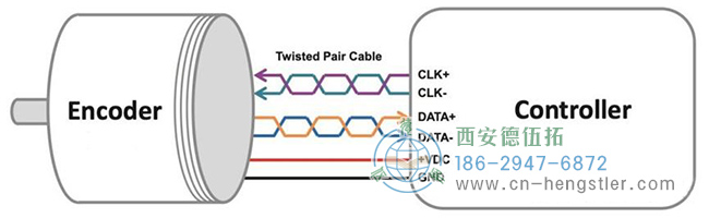SSI编码器接口很简单，只有四根用于通信的线（数据的双绞线和时钟信号的双绞线）和两根用于电源的线。