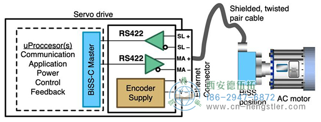 BiSS允许双向通信，因此使用两根线与控制器（MA+和MA-）进行通信，使用两根线与编码器（SL+和SL-）进行通信，外加两根电源线。
