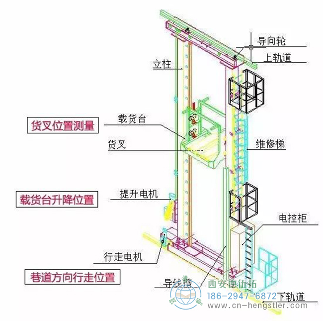 图为巷道堆垛机的结构组成示意图 图为巷道堆垛机的结构组成示意图